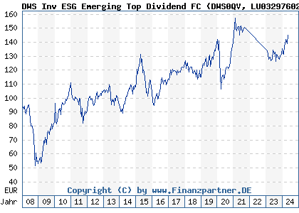 Chart: DWS Inv ESG Emerging Top Dividend FC) | LU0329760267